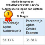 Autoescuela Espino San Cristóbal (Burgos)